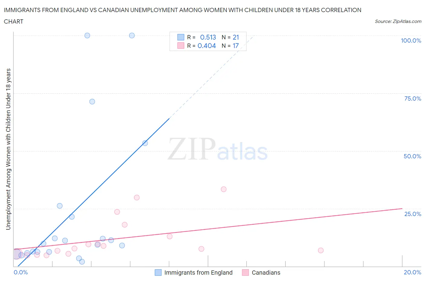 Immigrants from England vs Canadian Unemployment Among Women with Children Under 18 years