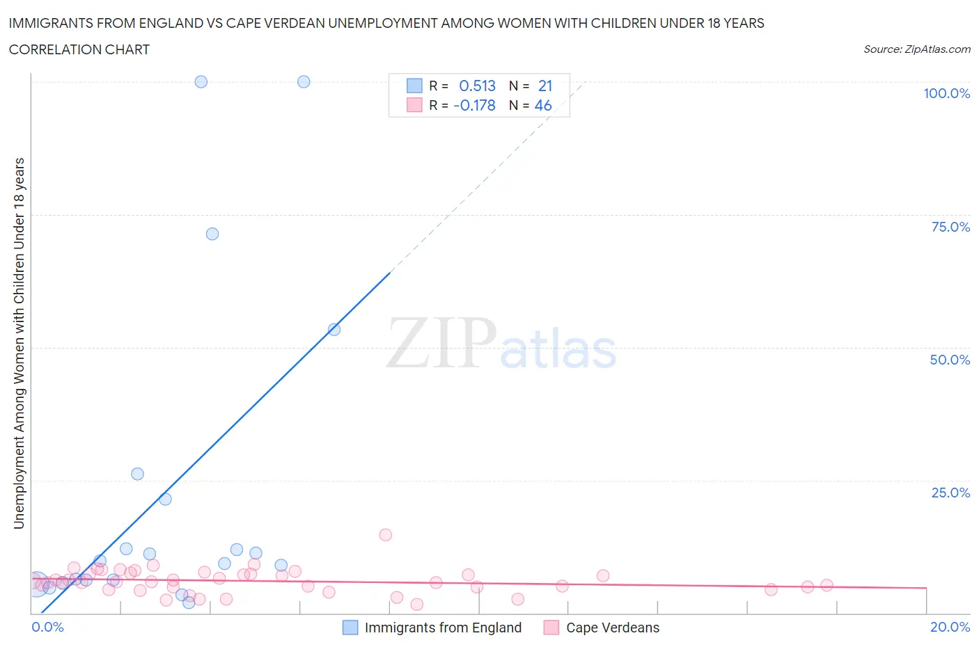 Immigrants from England vs Cape Verdean Unemployment Among Women with Children Under 18 years
