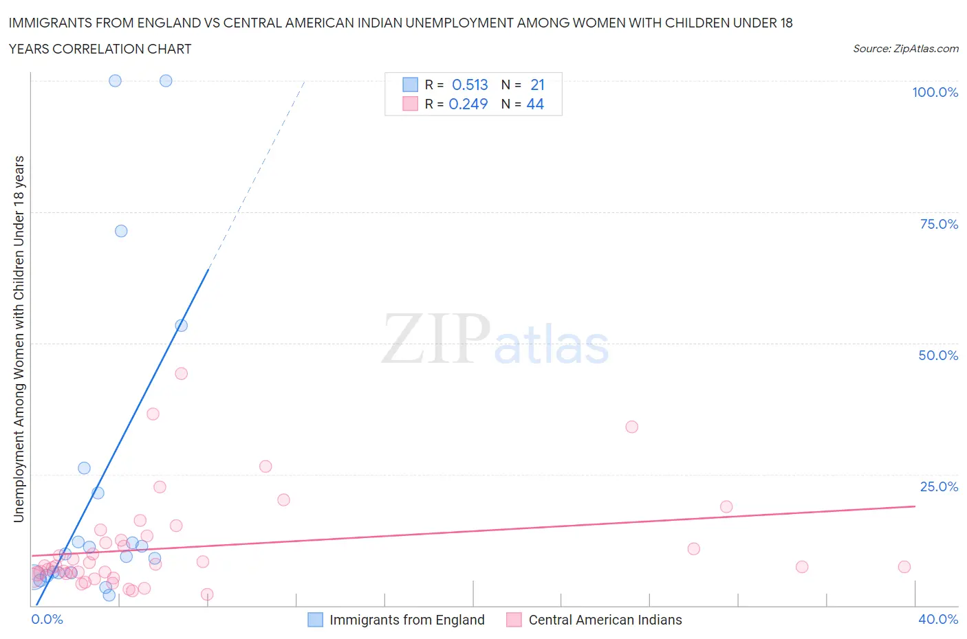 Immigrants from England vs Central American Indian Unemployment Among Women with Children Under 18 years