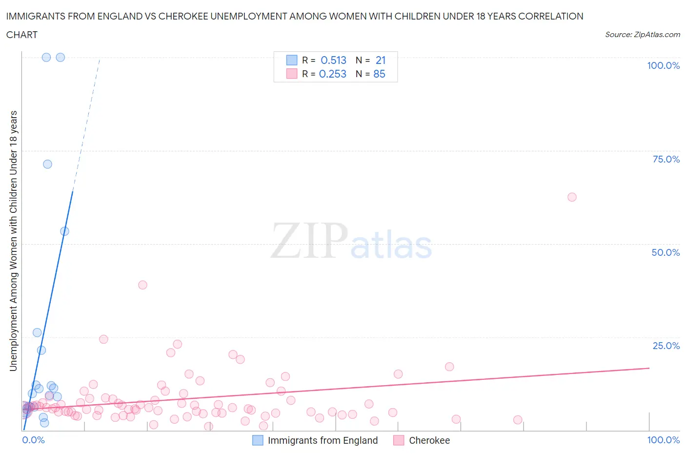 Immigrants from England vs Cherokee Unemployment Among Women with Children Under 18 years