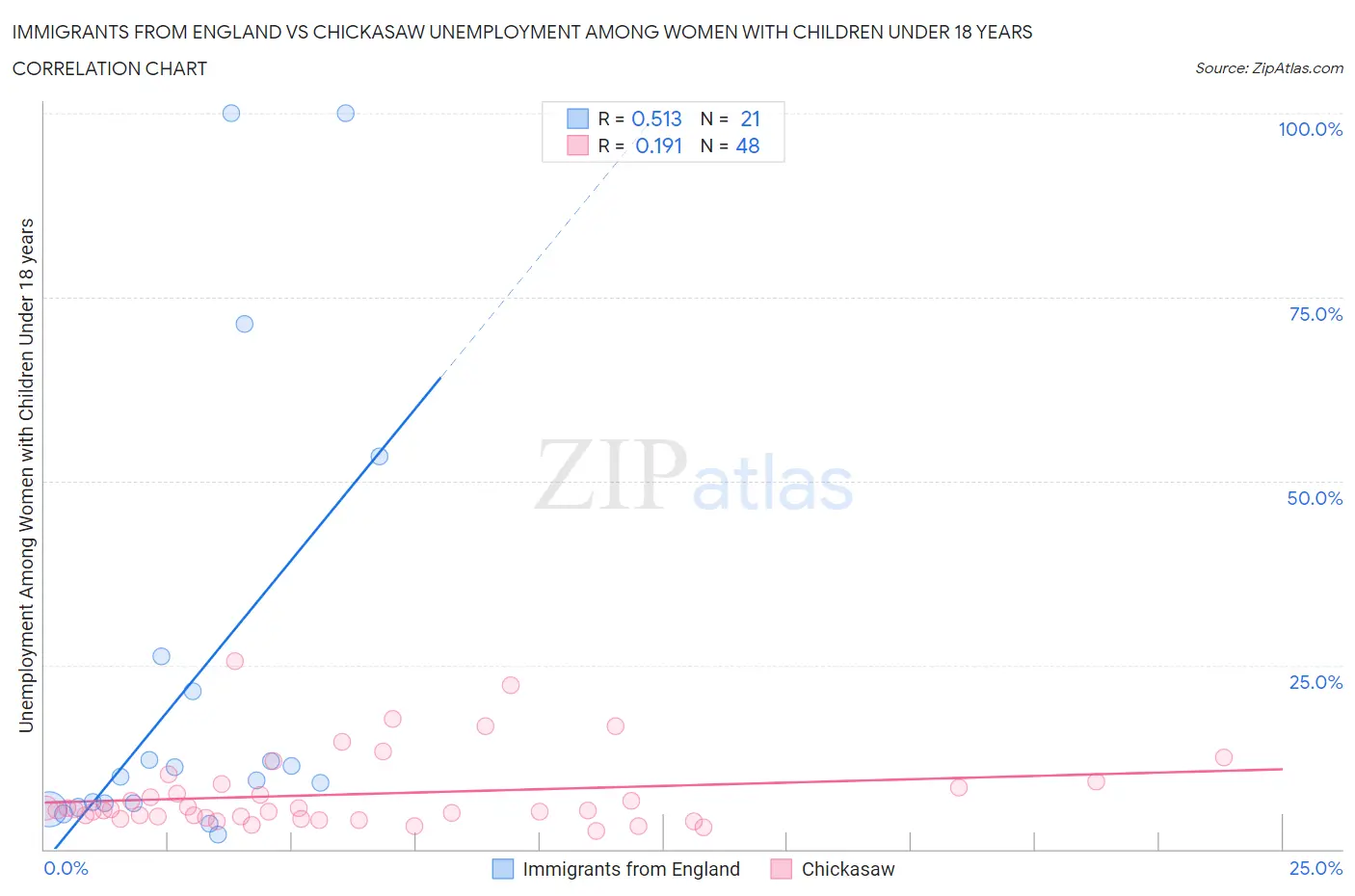 Immigrants from England vs Chickasaw Unemployment Among Women with Children Under 18 years