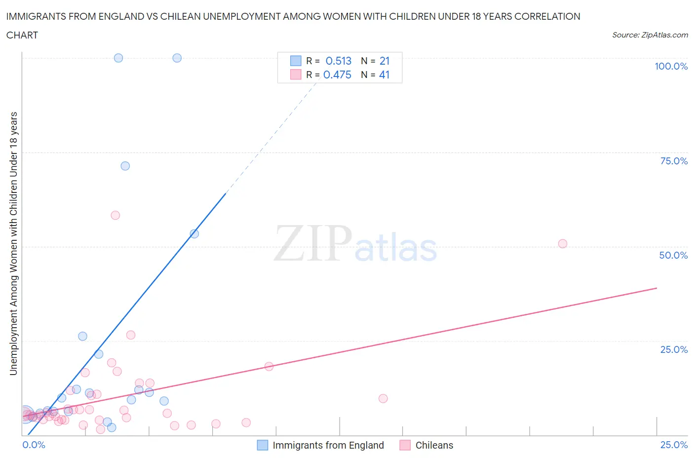 Immigrants from England vs Chilean Unemployment Among Women with Children Under 18 years