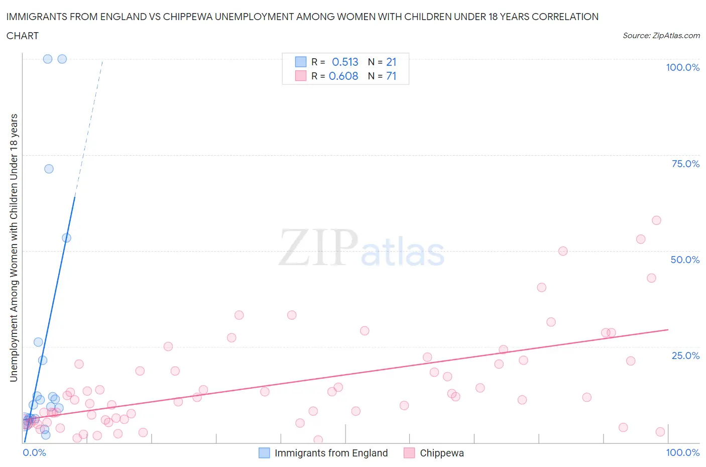 Immigrants from England vs Chippewa Unemployment Among Women with Children Under 18 years