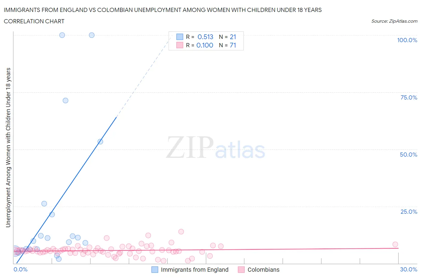 Immigrants from England vs Colombian Unemployment Among Women with Children Under 18 years