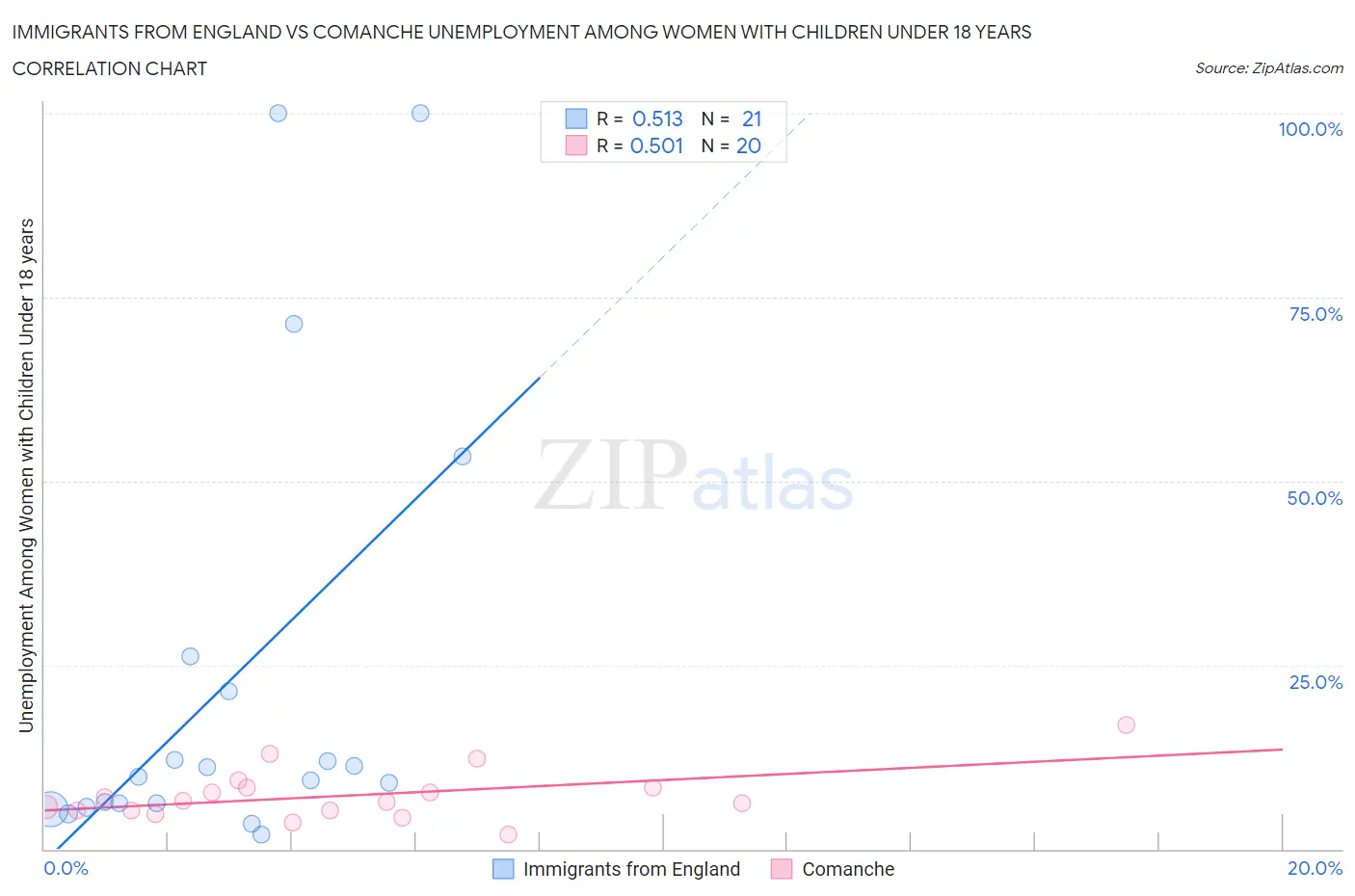 Immigrants from England vs Comanche Unemployment Among Women with Children Under 18 years