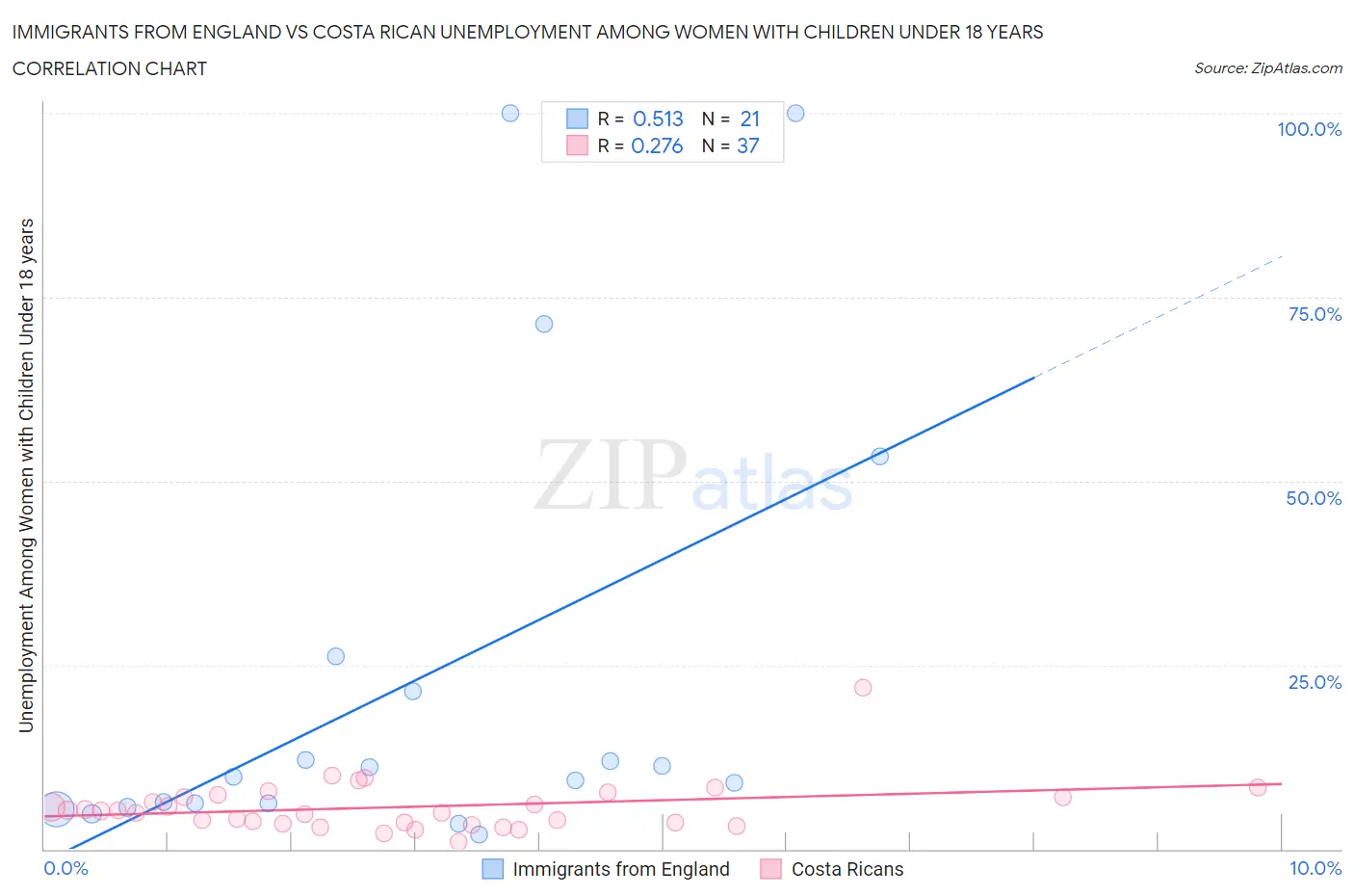 Immigrants from England vs Costa Rican Unemployment Among Women with Children Under 18 years