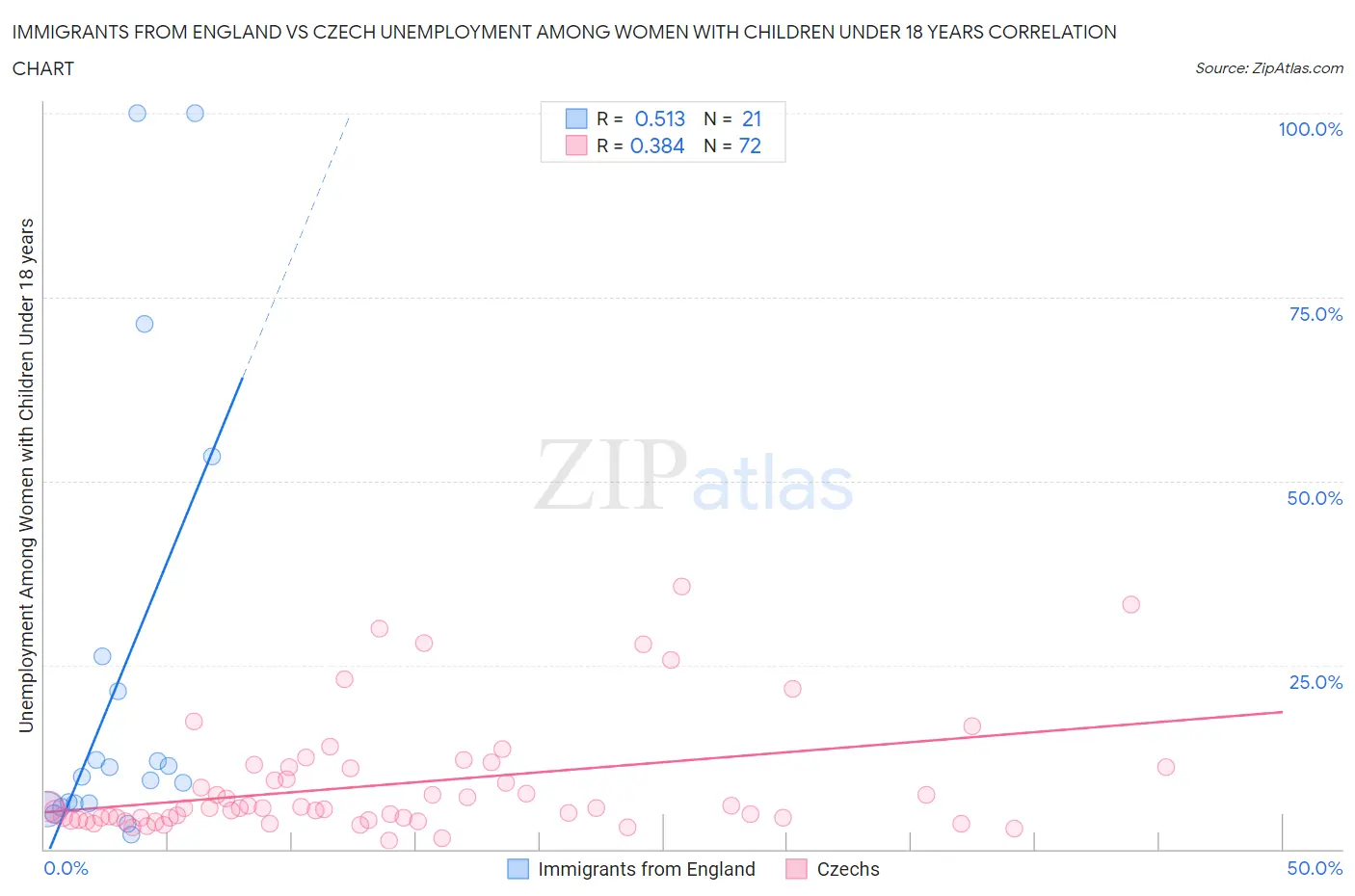 Immigrants from England vs Czech Unemployment Among Women with Children Under 18 years