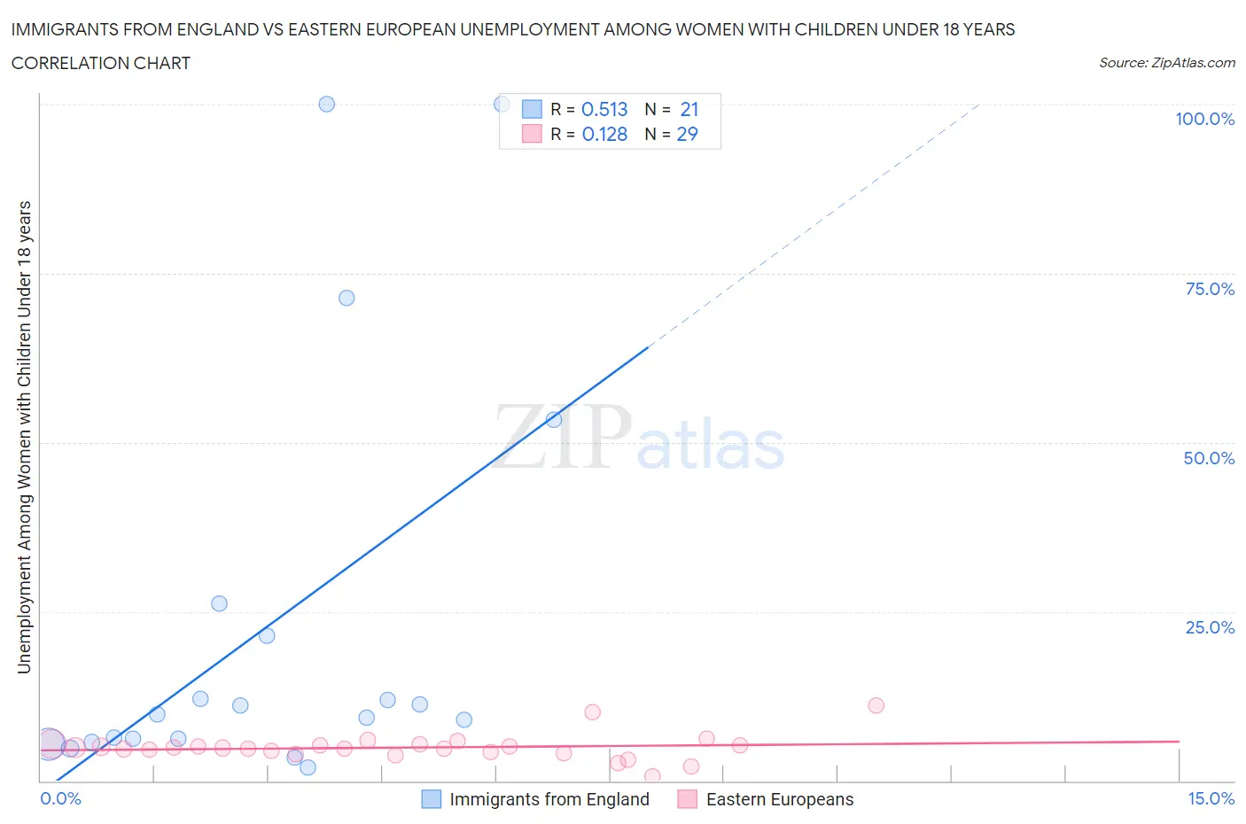 Immigrants from England vs Eastern European Unemployment Among Women with Children Under 18 years