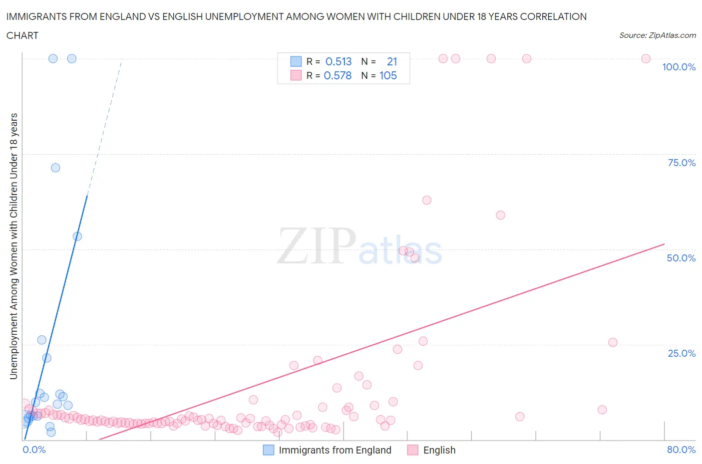 Immigrants from England vs English Unemployment Among Women with Children Under 18 years