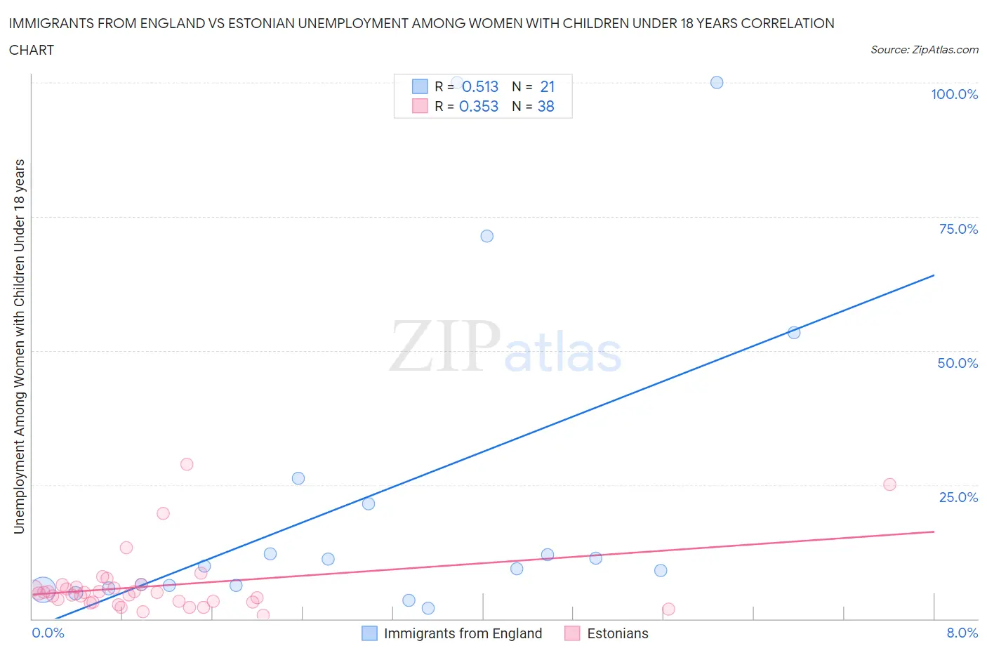 Immigrants from England vs Estonian Unemployment Among Women with Children Under 18 years