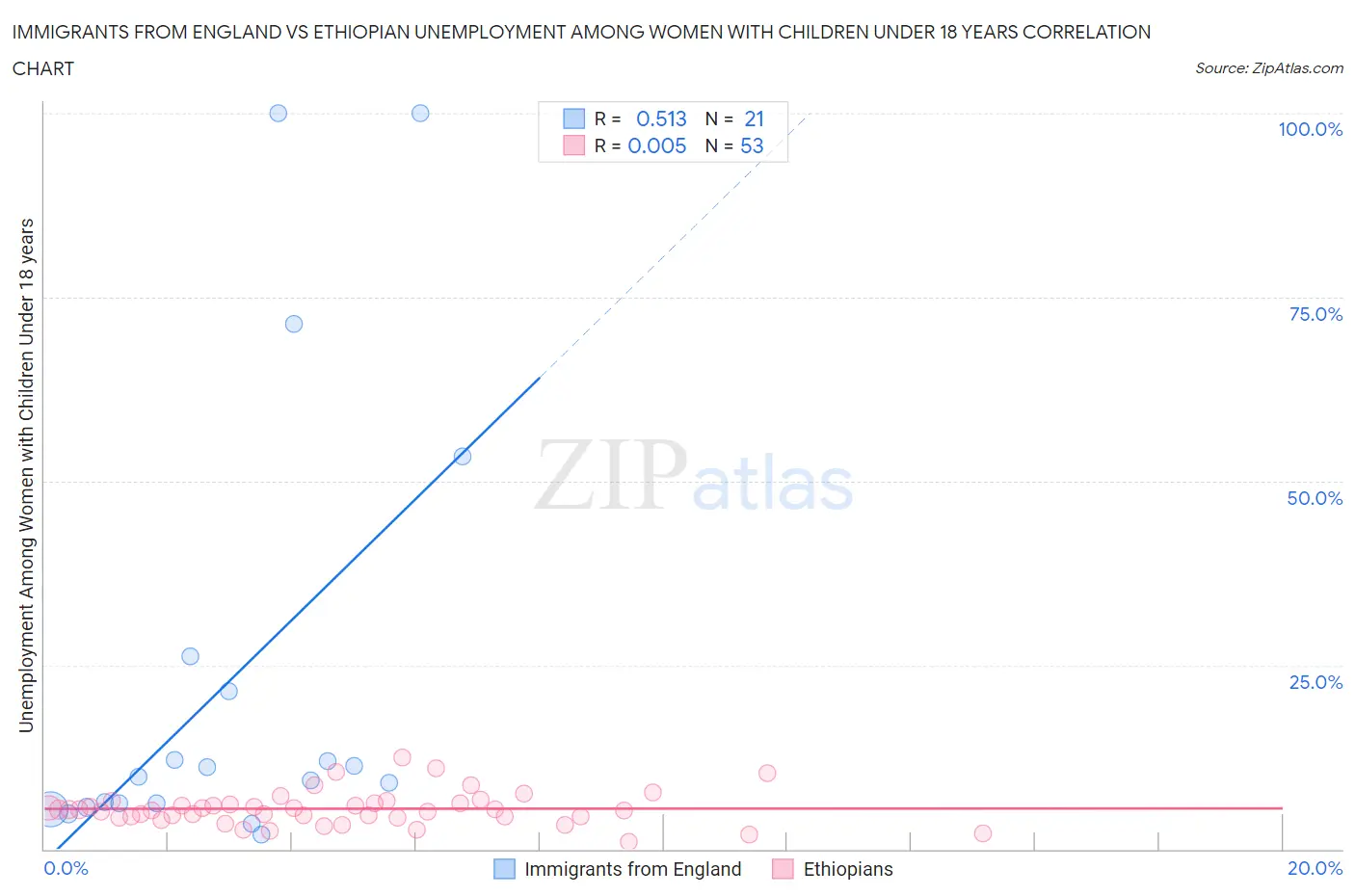 Immigrants from England vs Ethiopian Unemployment Among Women with Children Under 18 years