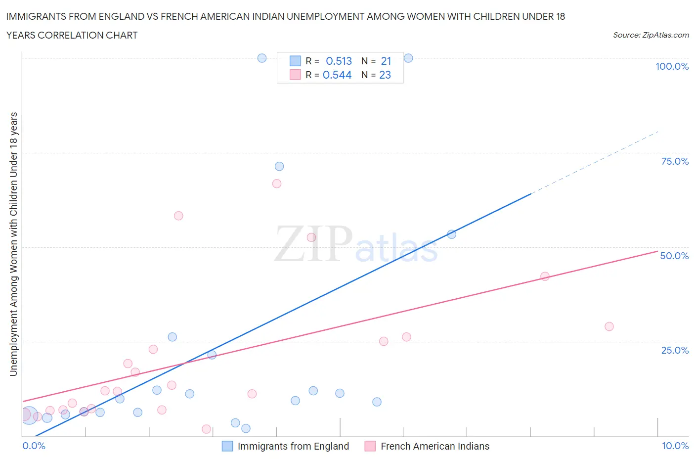 Immigrants from England vs French American Indian Unemployment Among Women with Children Under 18 years