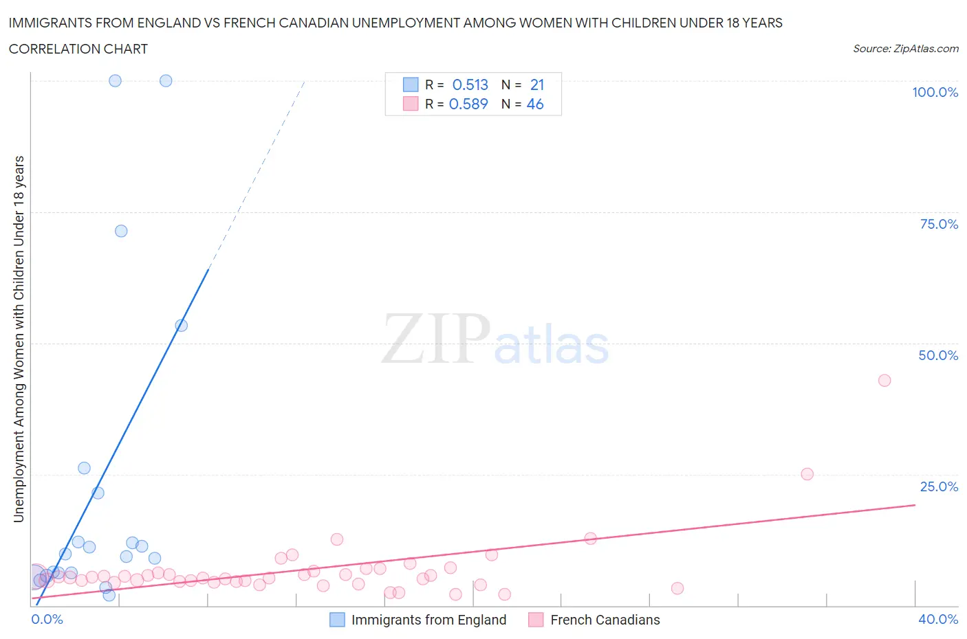 Immigrants from England vs French Canadian Unemployment Among Women with Children Under 18 years
