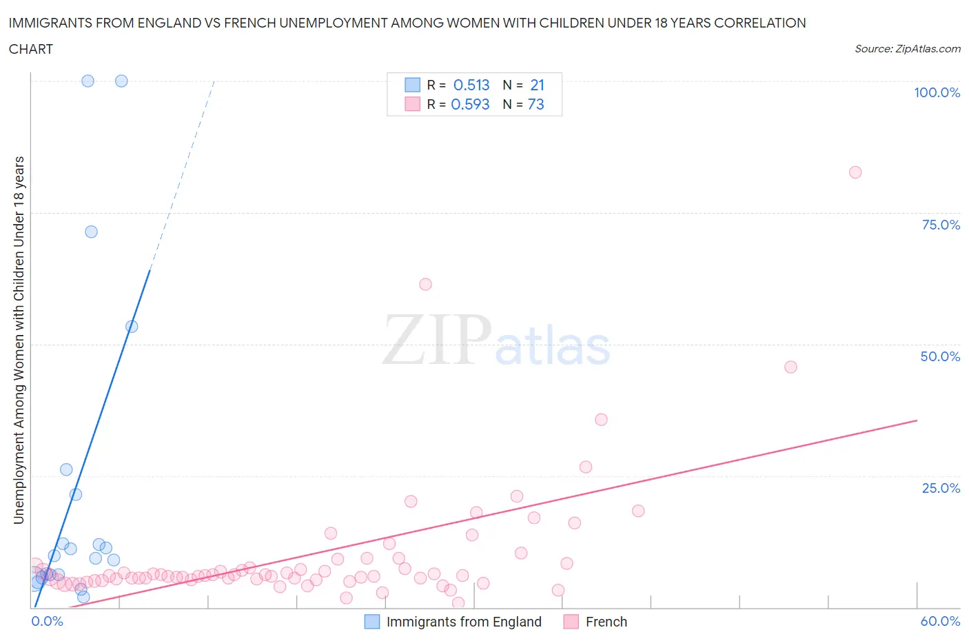 Immigrants from England vs French Unemployment Among Women with Children Under 18 years