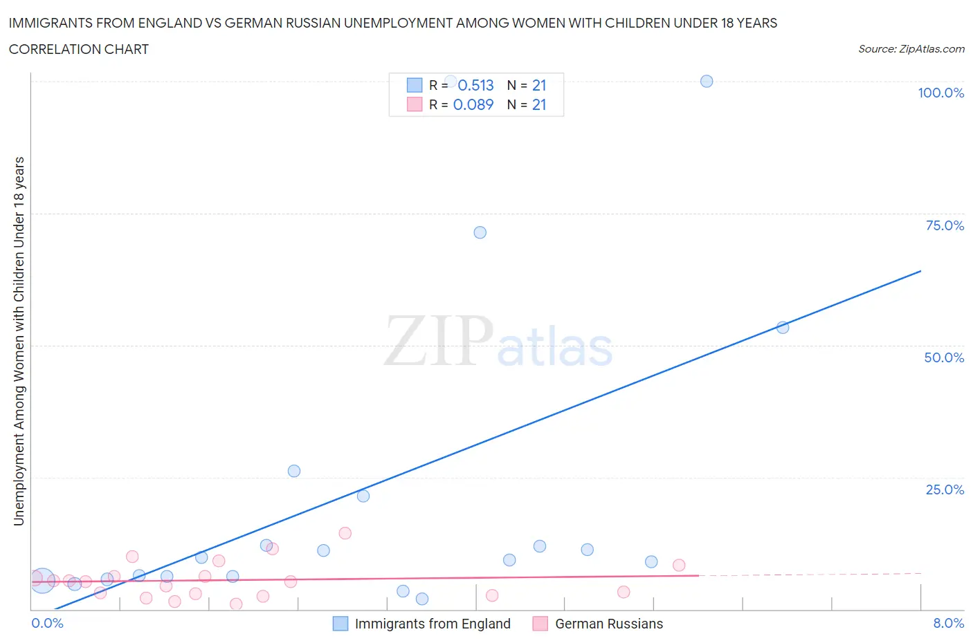 Immigrants from England vs German Russian Unemployment Among Women with Children Under 18 years