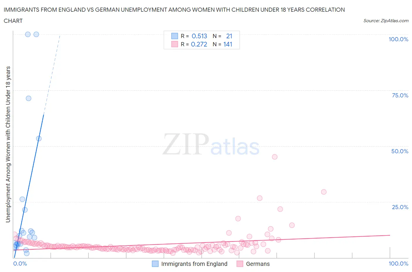 Immigrants from England vs German Unemployment Among Women with Children Under 18 years