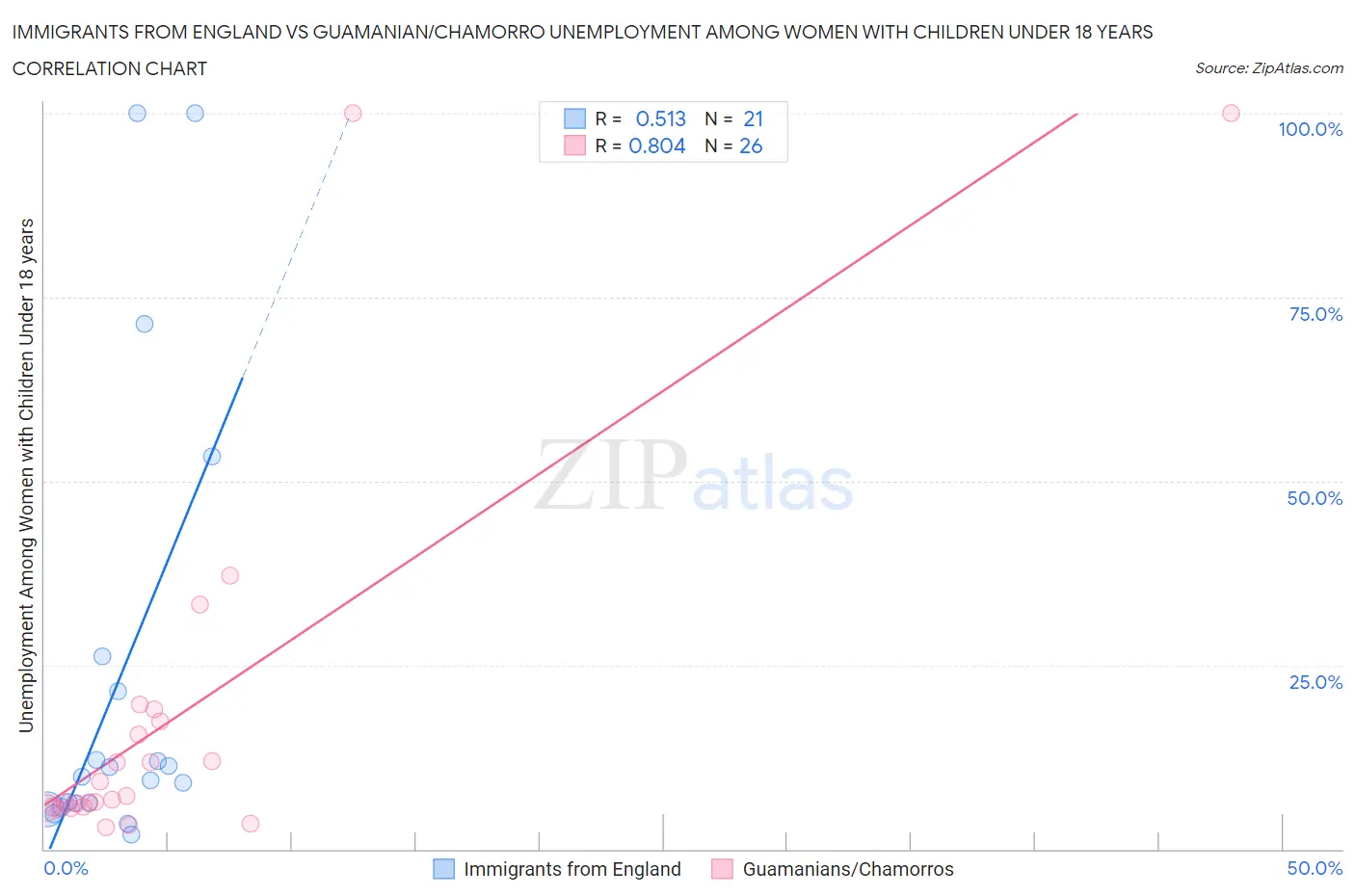 Immigrants from England vs Guamanian/Chamorro Unemployment Among Women with Children Under 18 years