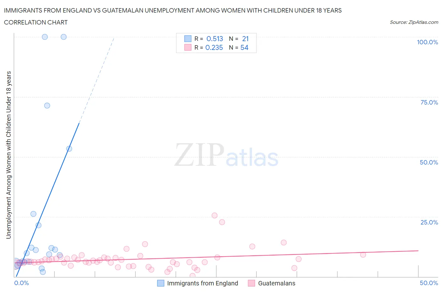 Immigrants from England vs Guatemalan Unemployment Among Women with Children Under 18 years