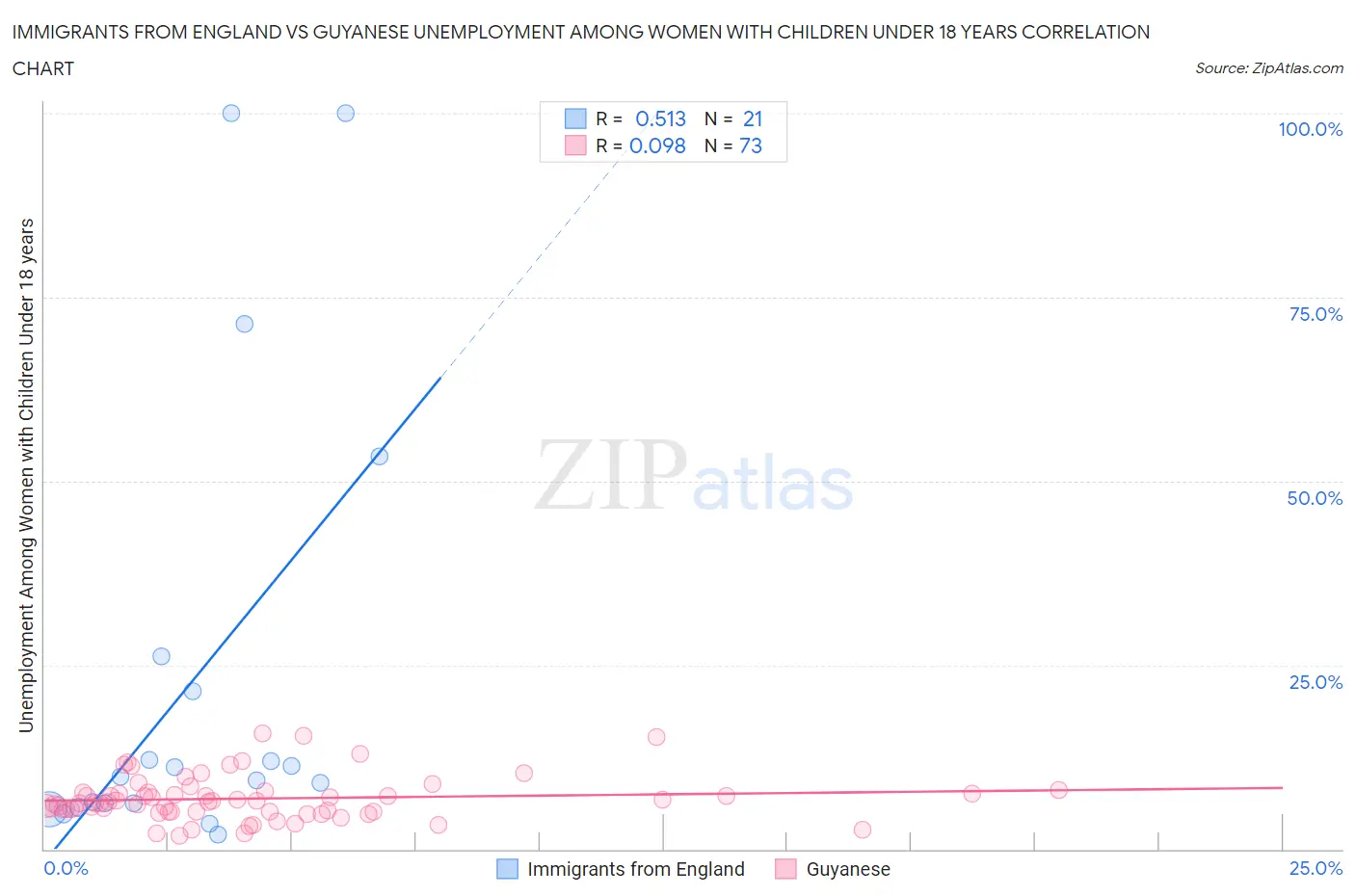 Immigrants from England vs Guyanese Unemployment Among Women with Children Under 18 years