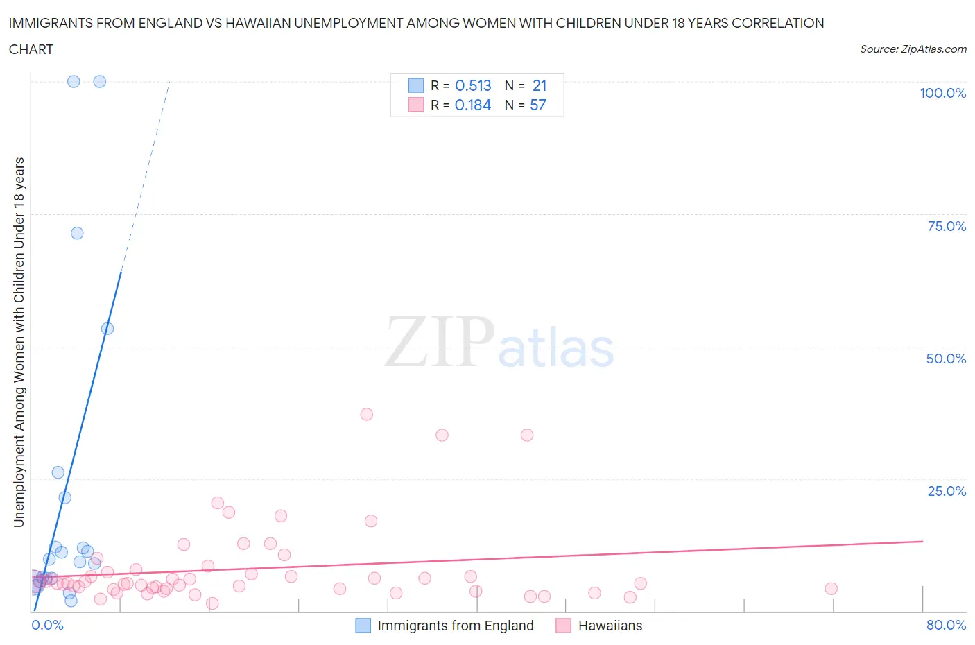 Immigrants from England vs Hawaiian Unemployment Among Women with Children Under 18 years
