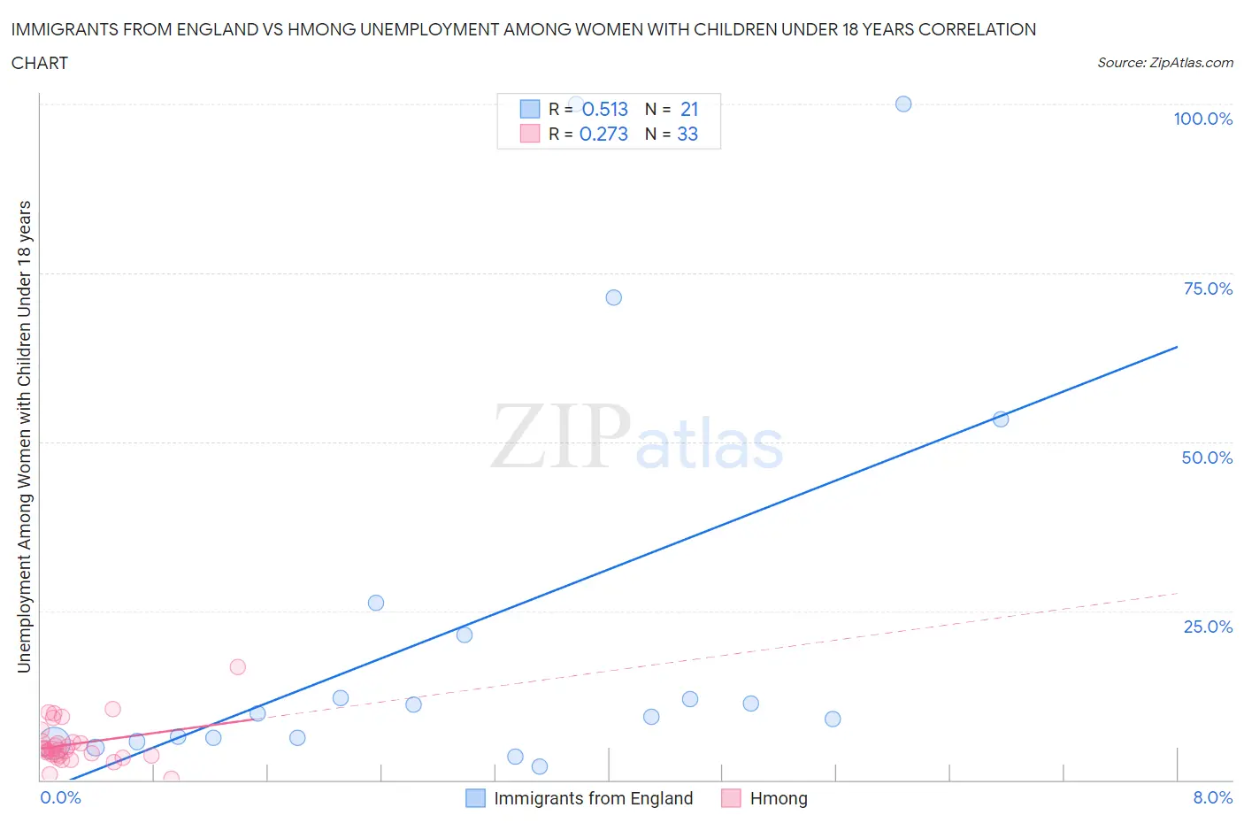Immigrants from England vs Hmong Unemployment Among Women with Children Under 18 years