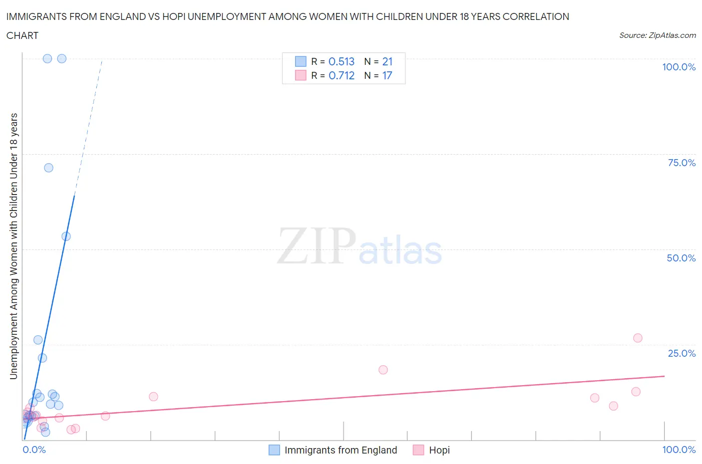 Immigrants from England vs Hopi Unemployment Among Women with Children Under 18 years