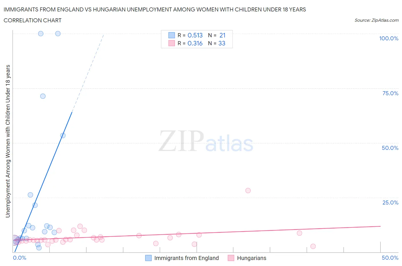 Immigrants from England vs Hungarian Unemployment Among Women with Children Under 18 years