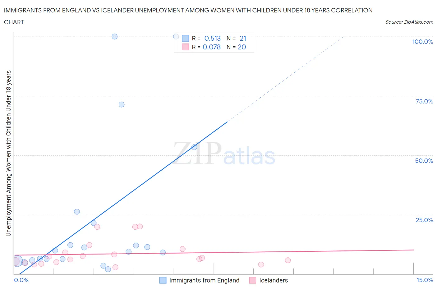 Immigrants from England vs Icelander Unemployment Among Women with Children Under 18 years
