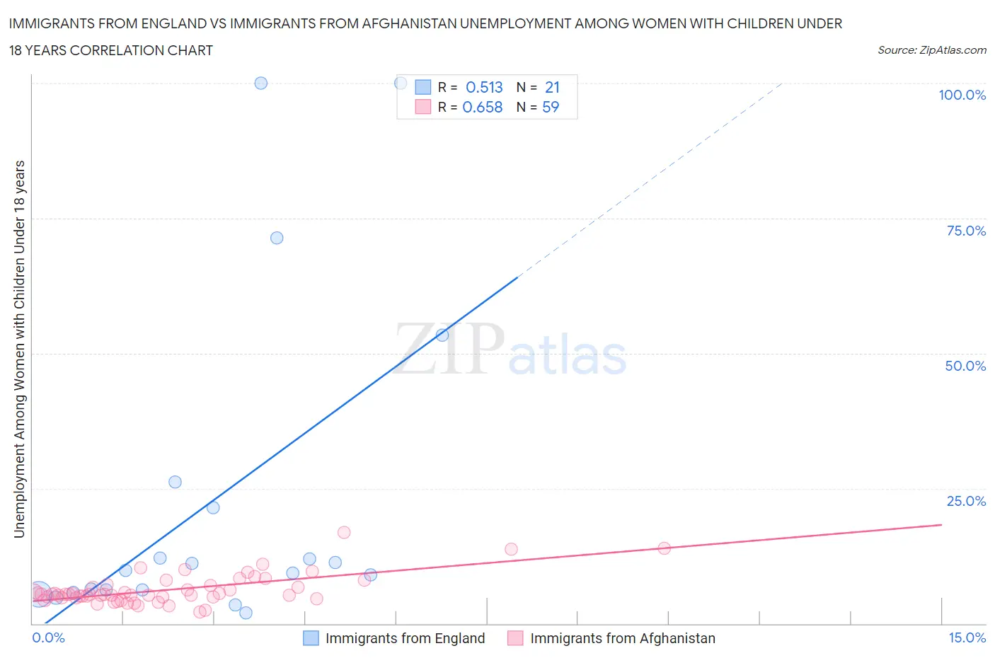 Immigrants from England vs Immigrants from Afghanistan Unemployment Among Women with Children Under 18 years