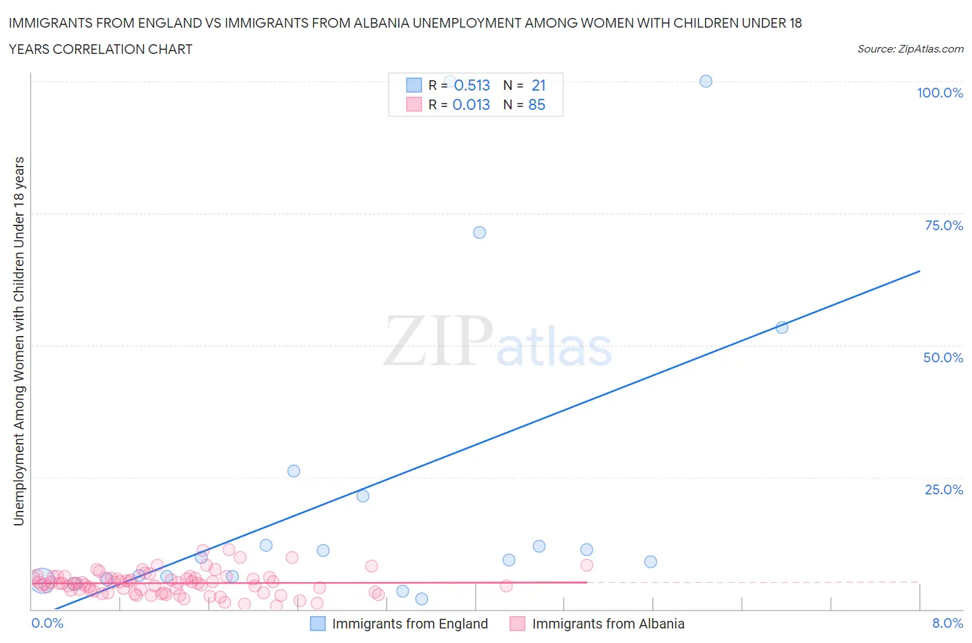 Immigrants from England vs Immigrants from Albania Unemployment Among Women with Children Under 18 years