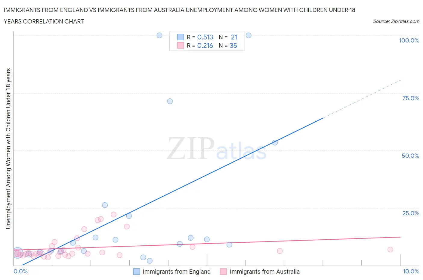 Immigrants from England vs Immigrants from Australia Unemployment Among Women with Children Under 18 years
