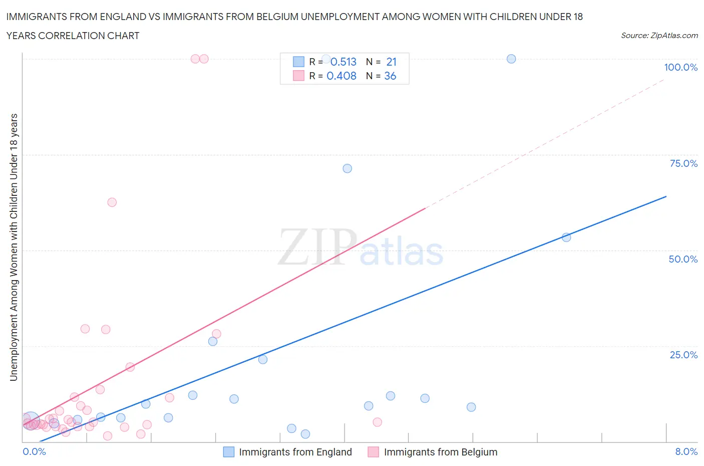 Immigrants from England vs Immigrants from Belgium Unemployment Among Women with Children Under 18 years