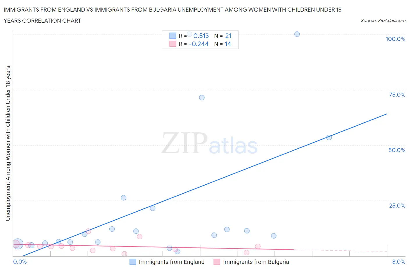 Immigrants from England vs Immigrants from Bulgaria Unemployment Among Women with Children Under 18 years
