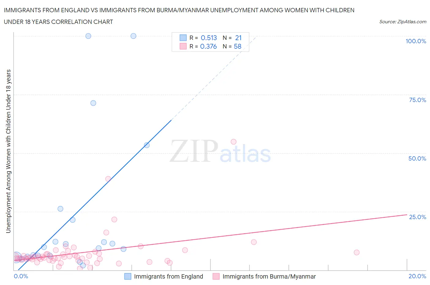 Immigrants from England vs Immigrants from Burma/Myanmar Unemployment Among Women with Children Under 18 years