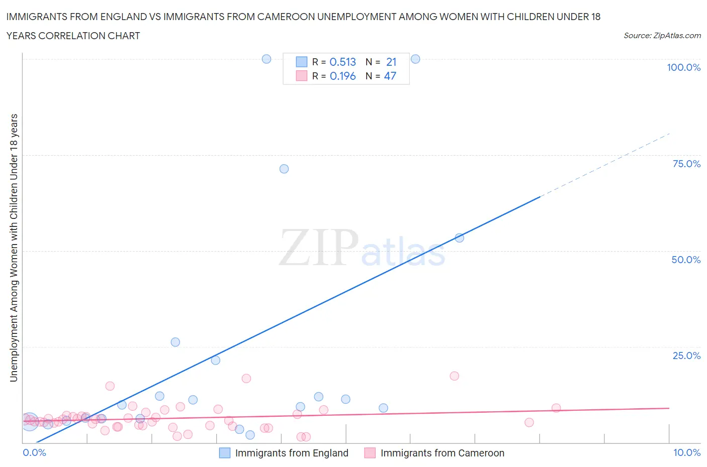 Immigrants from England vs Immigrants from Cameroon Unemployment Among Women with Children Under 18 years