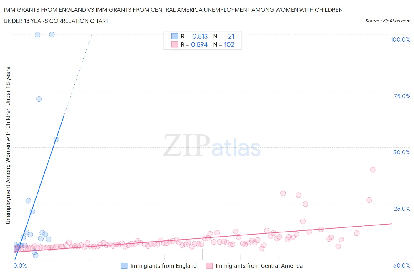 Immigrants from England vs Immigrants from Central America Unemployment Among Women with Children Under 18 years