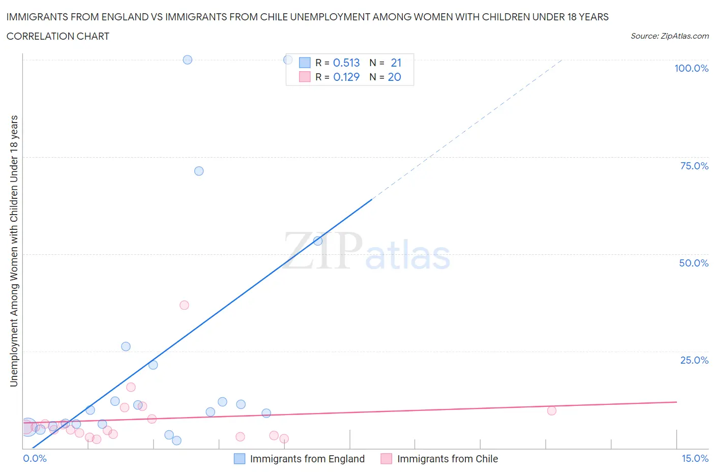 Immigrants from England vs Immigrants from Chile Unemployment Among Women with Children Under 18 years