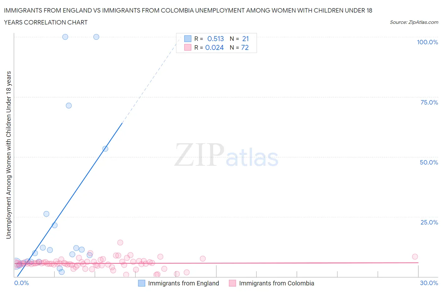 Immigrants from England vs Immigrants from Colombia Unemployment Among Women with Children Under 18 years