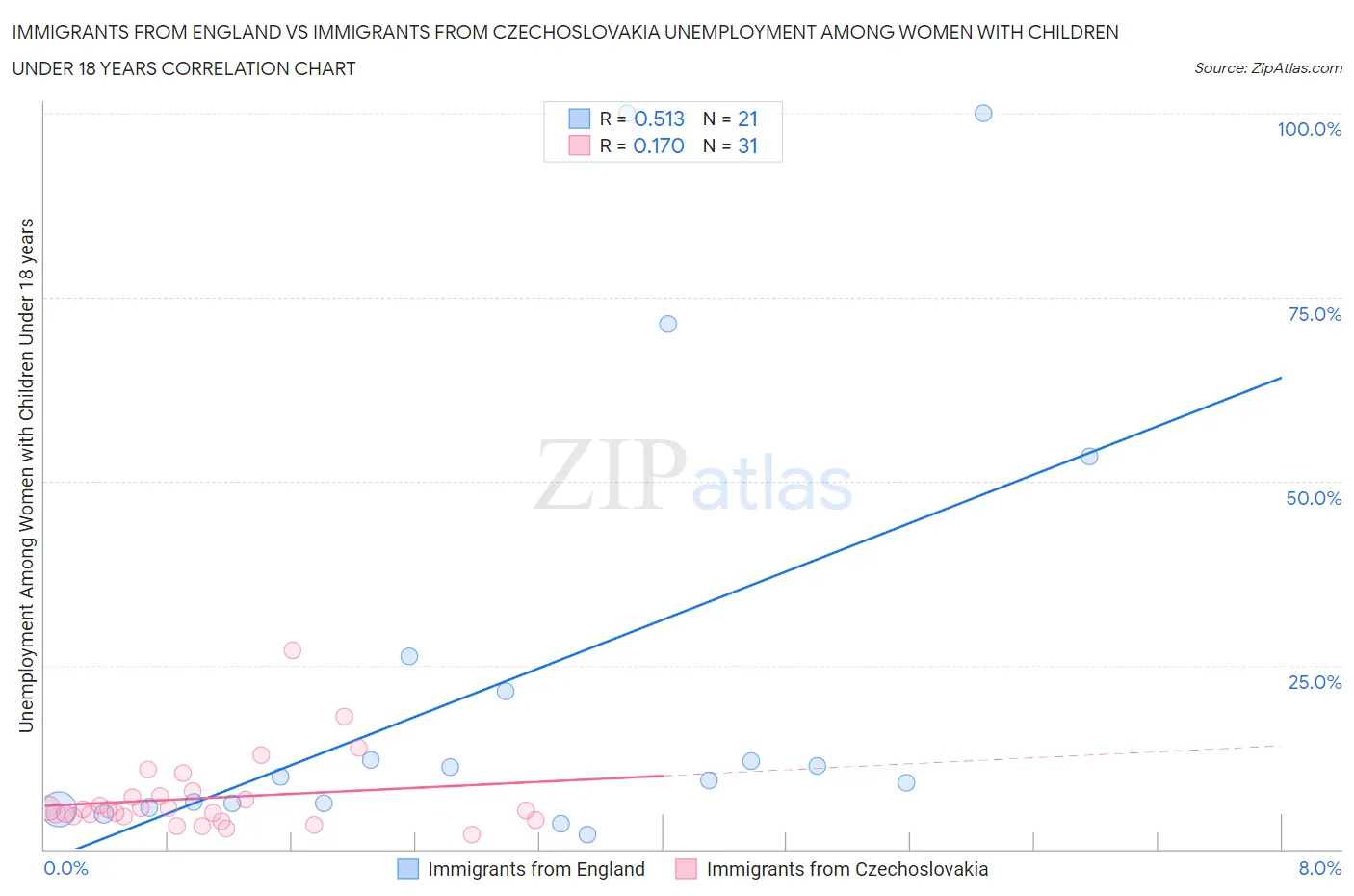 Immigrants from England vs Immigrants from Czechoslovakia Unemployment Among Women with Children Under 18 years