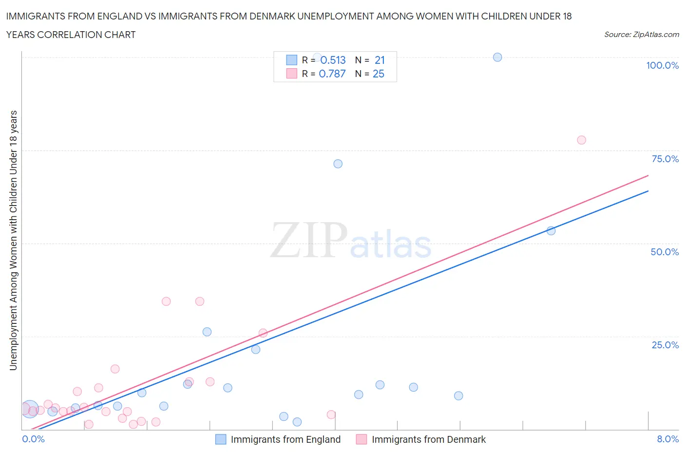 Immigrants from England vs Immigrants from Denmark Unemployment Among Women with Children Under 18 years