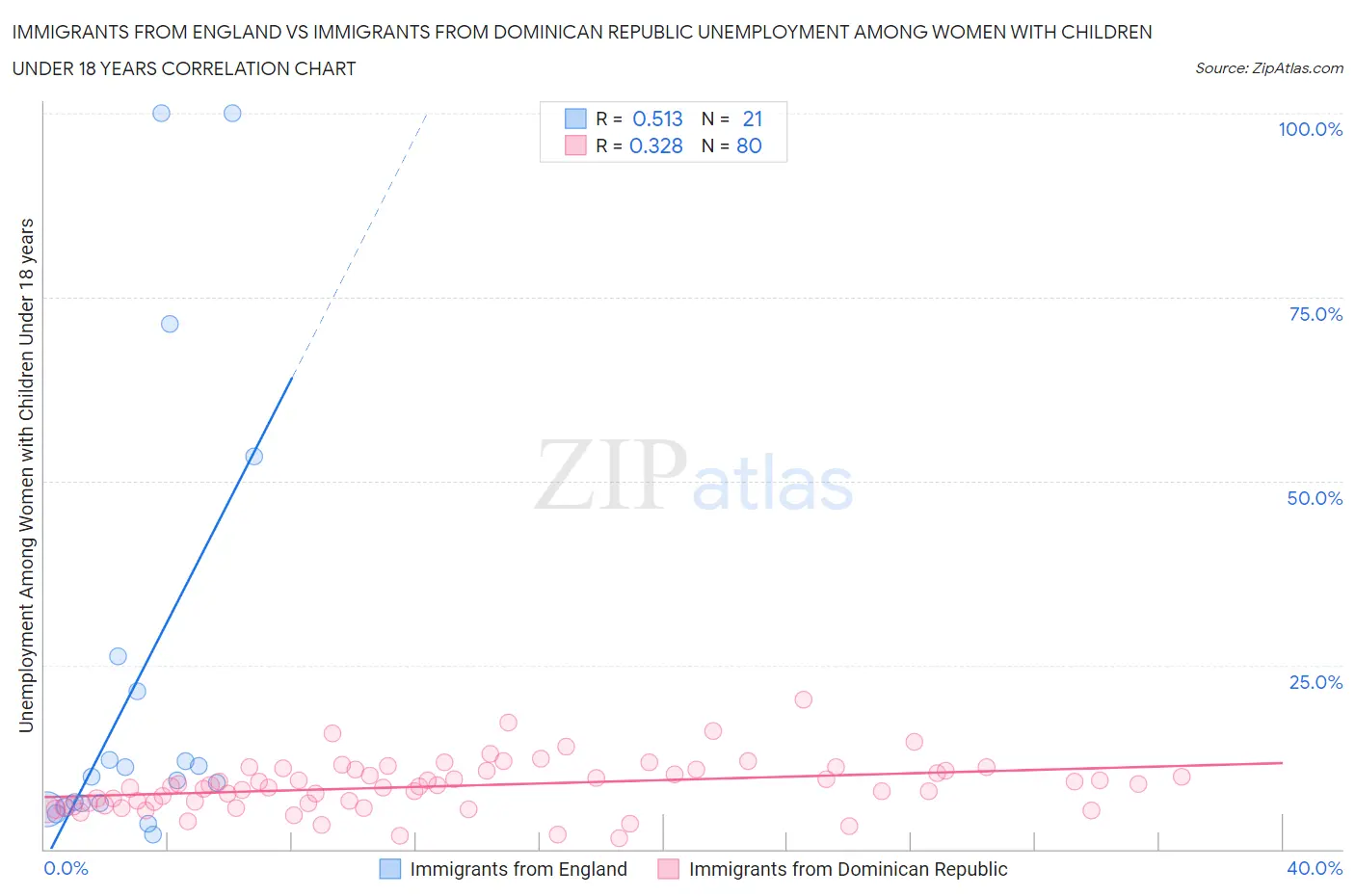 Immigrants from England vs Immigrants from Dominican Republic Unemployment Among Women with Children Under 18 years