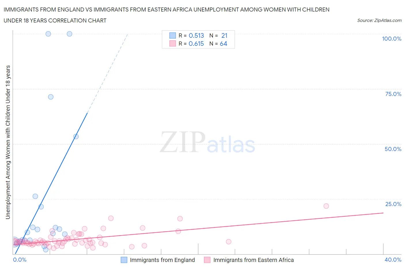 Immigrants from England vs Immigrants from Eastern Africa Unemployment Among Women with Children Under 18 years
