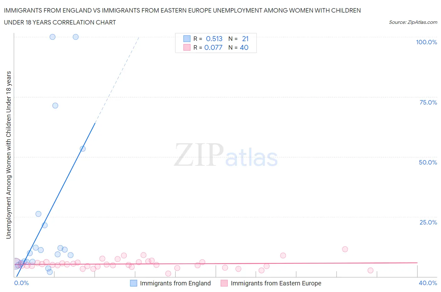Immigrants from England vs Immigrants from Eastern Europe Unemployment Among Women with Children Under 18 years