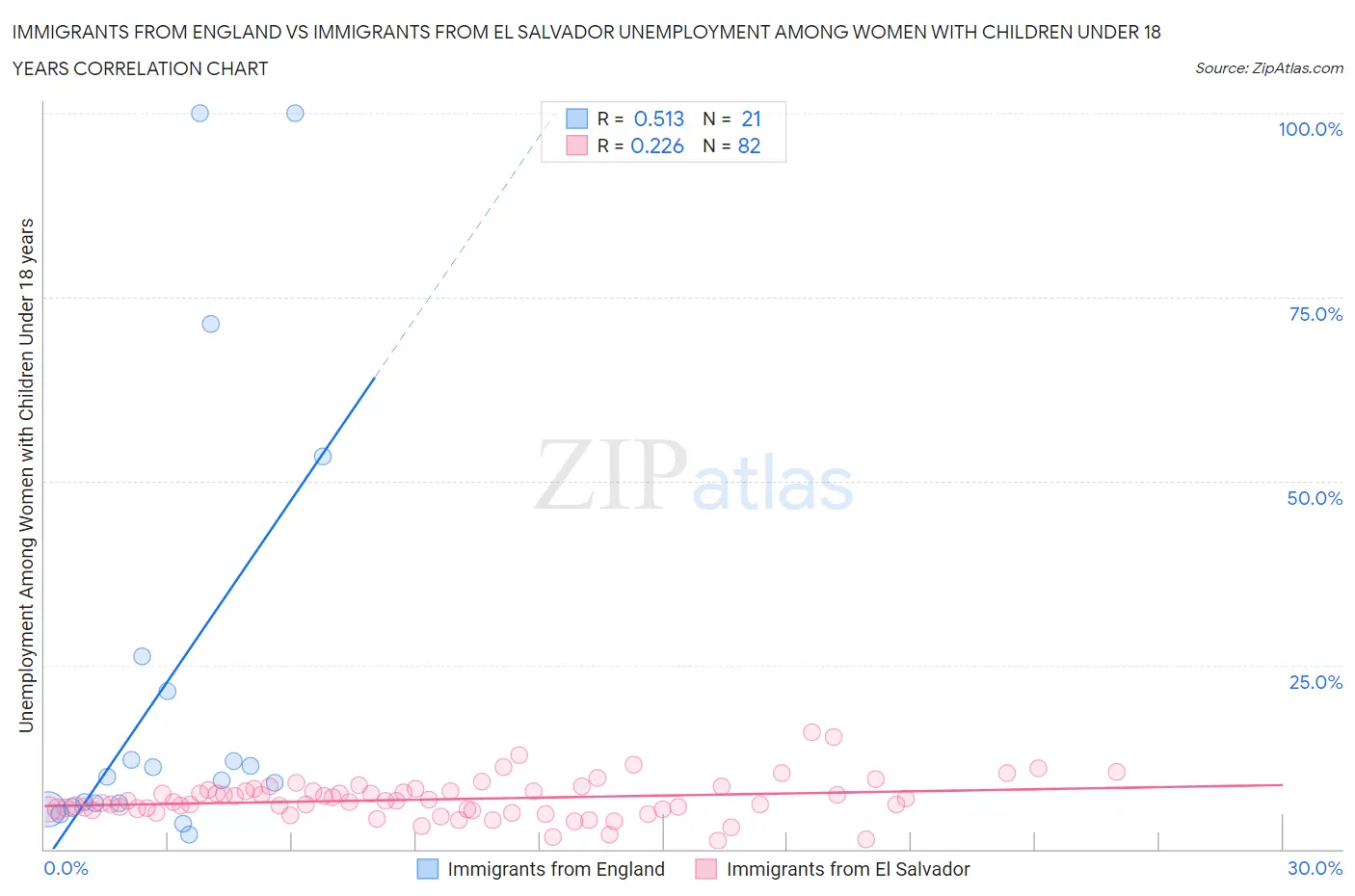 Immigrants from England vs Immigrants from El Salvador Unemployment Among Women with Children Under 18 years