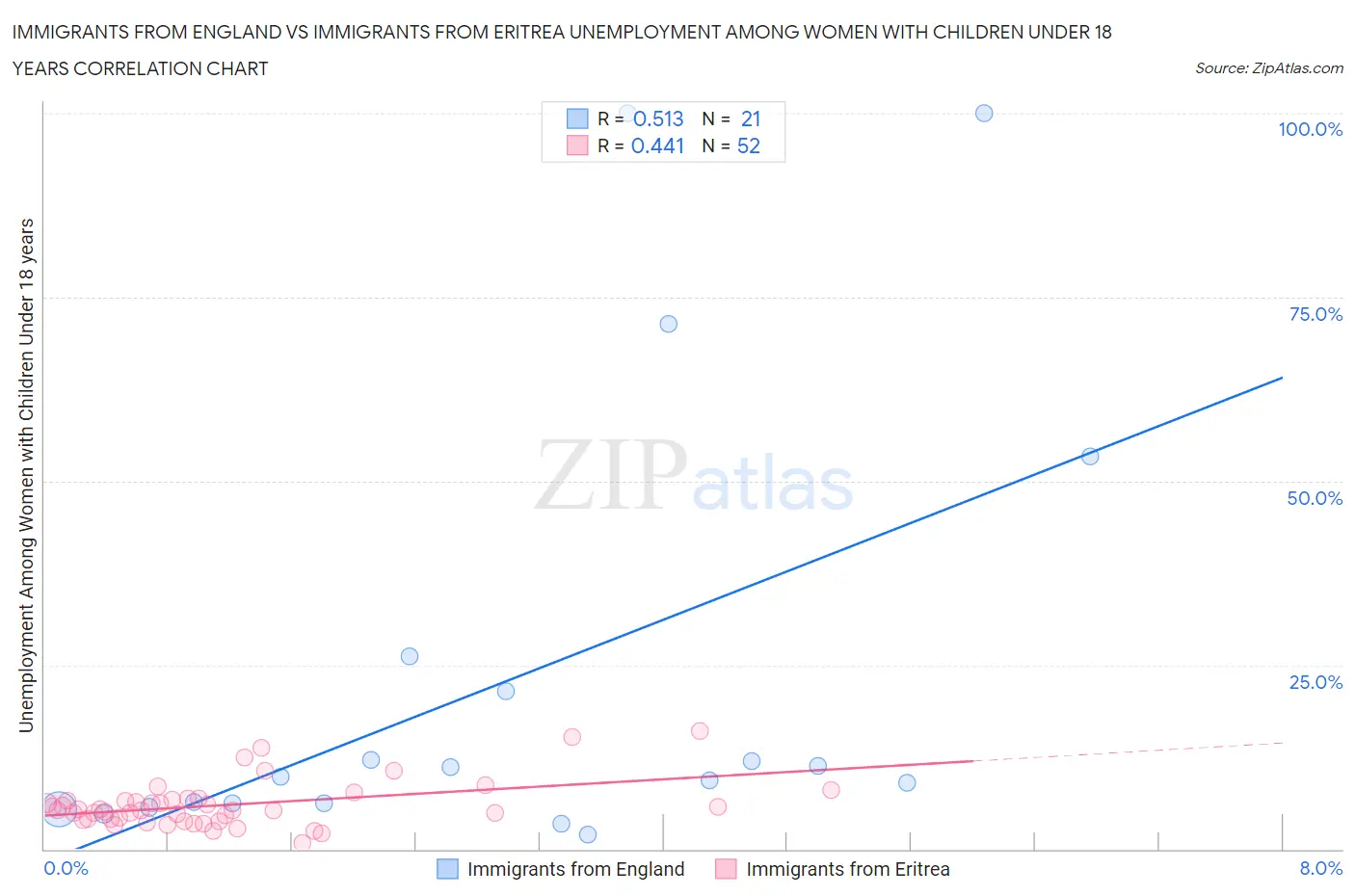 Immigrants from England vs Immigrants from Eritrea Unemployment Among Women with Children Under 18 years