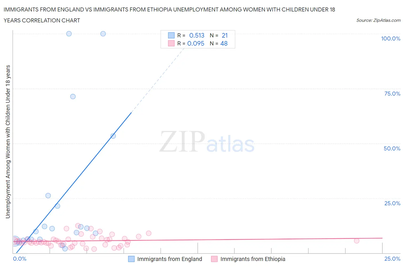 Immigrants from England vs Immigrants from Ethiopia Unemployment Among Women with Children Under 18 years