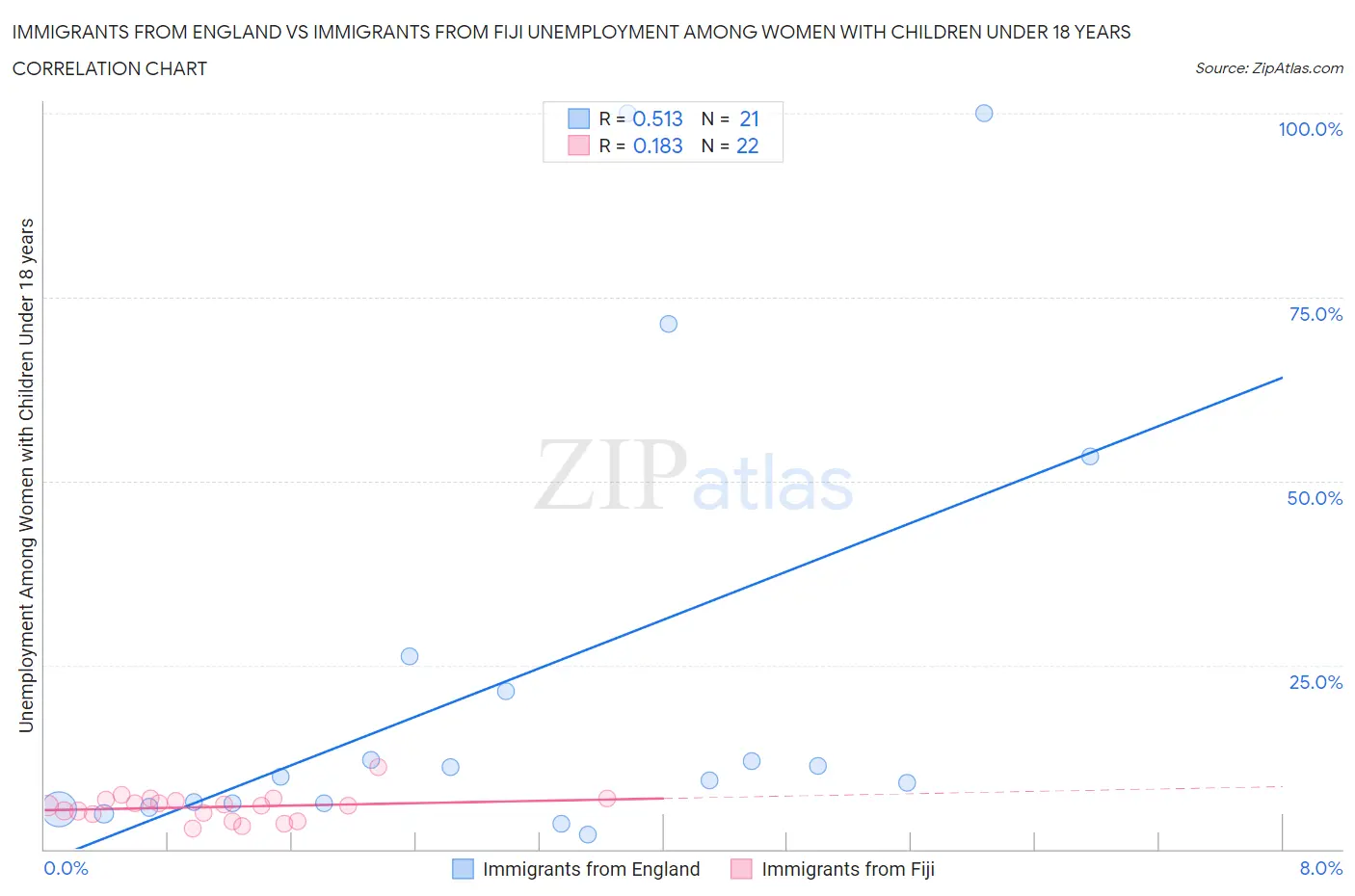 Immigrants from England vs Immigrants from Fiji Unemployment Among Women with Children Under 18 years