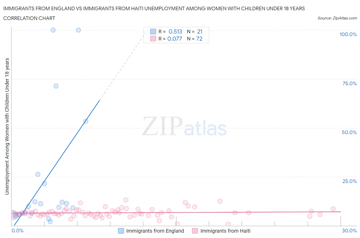 Immigrants from England vs Immigrants from Haiti Unemployment Among Women with Children Under 18 years