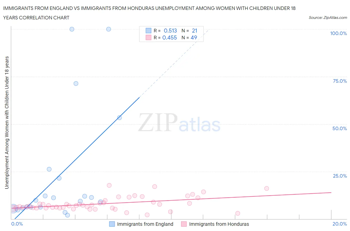 Immigrants from England vs Immigrants from Honduras Unemployment Among Women with Children Under 18 years