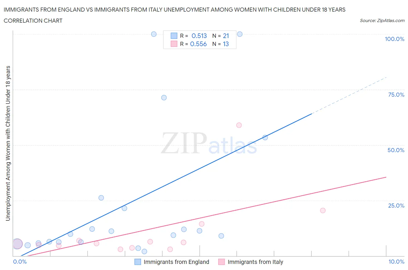 Immigrants from England vs Immigrants from Italy Unemployment Among Women with Children Under 18 years